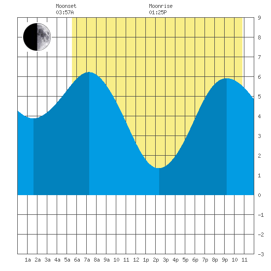 Three Saints Bay tide chart for Saturday, May 27, 2023