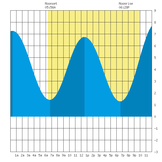 Three Saints Bay tide chart for Tuesday, May 2, 2023