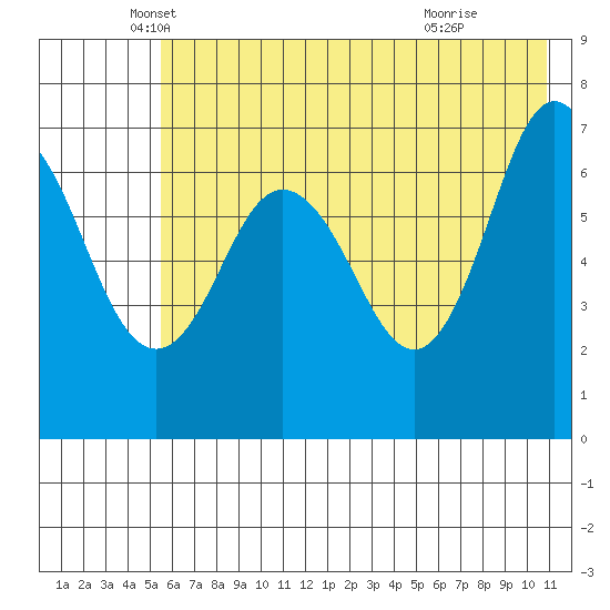Three Saints Bay tide chart for Tuesday, May 30, 2023