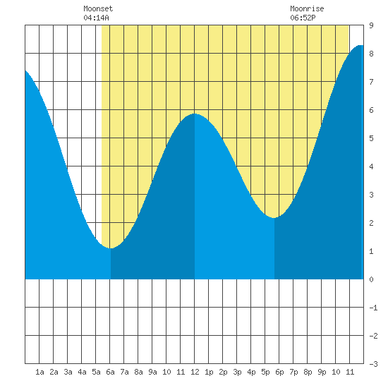 Three Saints Bay tide chart for Wednesday, May 31, 2023