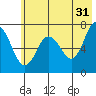 Three Saints Bay tide chart for Wednesday, May 31, 2023