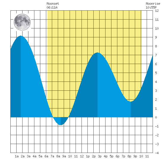 Three Saints Bay tide chart for Friday, May 5, 2023