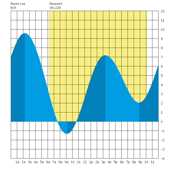 Three Saints Bay tide chart for Saturday, May 6, 2023