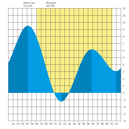 Three Saints Bay tide chart for Tuesday, May 9, 2023