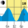 Three Saints Bay tide chart for Saturday, June 10, 2023