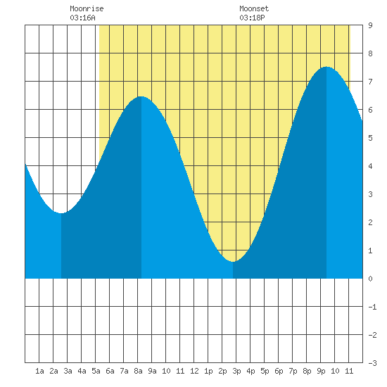 Three Saints Bay tide chart for Sunday, June 11, 2023