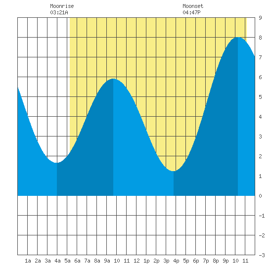 Three Saints Bay tide chart for Monday, June 12, 2023