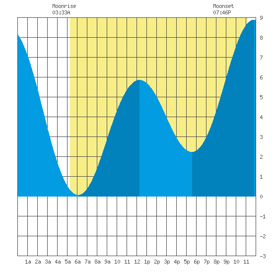 Three Saints Bay tide chart for Wednesday, June 14, 2023