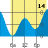 Three Saints Bay tide chart for Wednesday, June 14, 2023