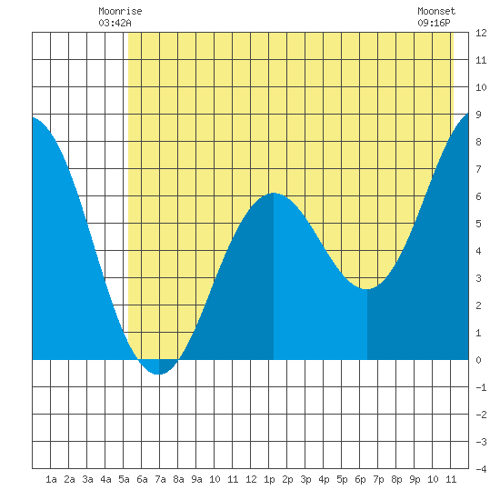 Three Saints Bay tide chart for Thursday, June 15, 2023