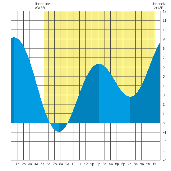 Three Saints Bay tide chart for Friday, June 16, 2023