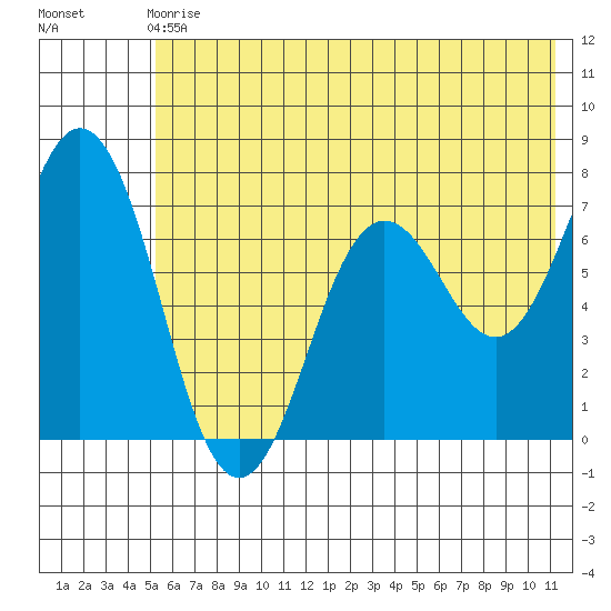 Three Saints Bay tide chart for Sunday, June 18, 2023