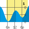 Three Saints Bay tide chart for Thursday, June 1, 2023
