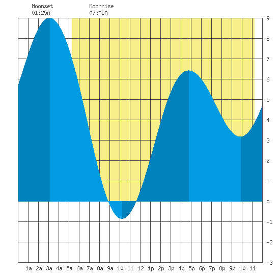 Three Saints Bay tide chart for Tuesday, June 20, 2023