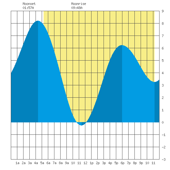 Three Saints Bay tide chart for Thursday, June 22, 2023