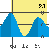 Three Saints Bay tide chart for Friday, June 23, 2023