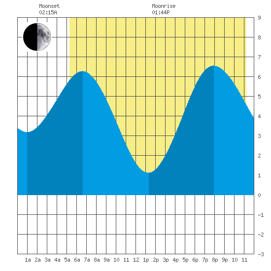 Three Saints Bay tide chart for Sunday, June 25, 2023