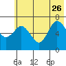 Three Saints Bay tide chart for Monday, June 26, 2023