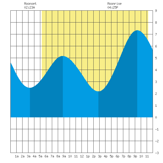 Three Saints Bay tide chart for Tuesday, June 27, 2023