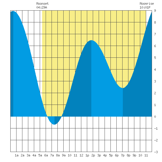 Three Saints Bay tide chart for Friday, June 2, 2023