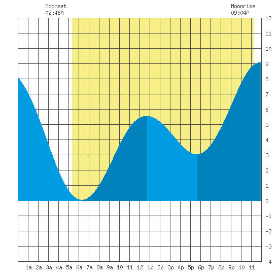 Three Saints Bay tide chart for Friday, June 30, 2023