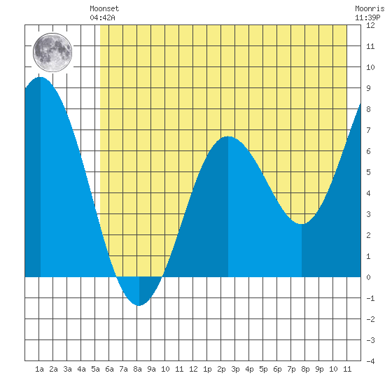 Three Saints Bay tide chart for Saturday, June 3, 2023