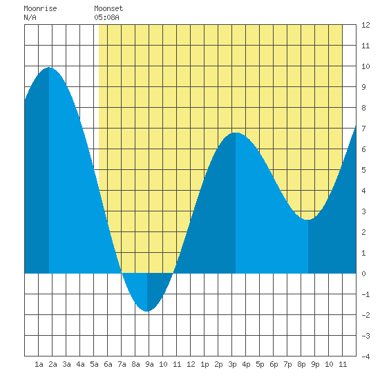 Three Saints Bay tide chart for Sunday, June 4, 2023