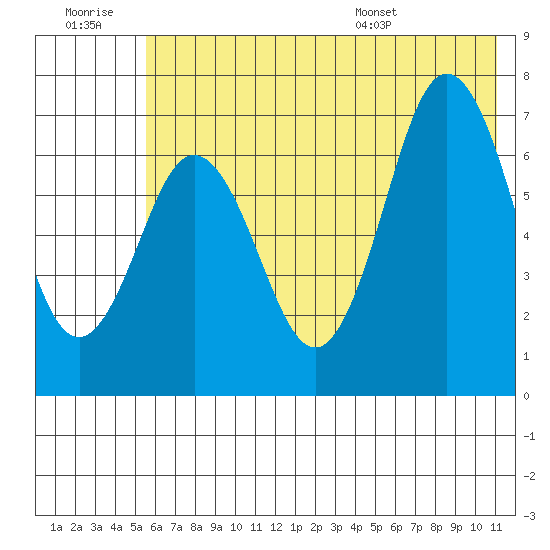 Three Saints Bay tide chart for Monday, July 10, 2023