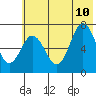 Three Saints Bay tide chart for Monday, July 10, 2023