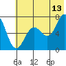 Three Saints Bay tide chart for Thursday, July 13, 2023