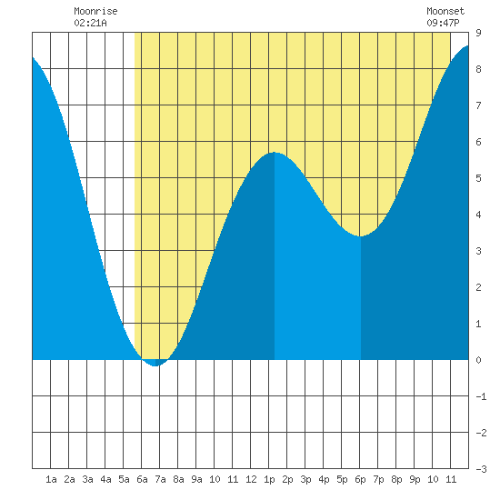 Three Saints Bay tide chart for Friday, July 14, 2023