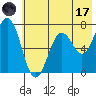 Three Saints Bay tide chart for Monday, July 17, 2023