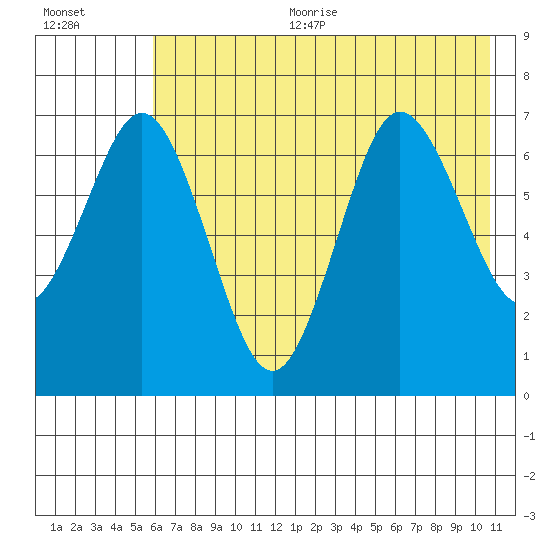 Three Saints Bay tide chart for Sunday, July 23, 2023
