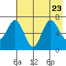 Three Saints Bay tide chart for Sunday, July 23, 2023