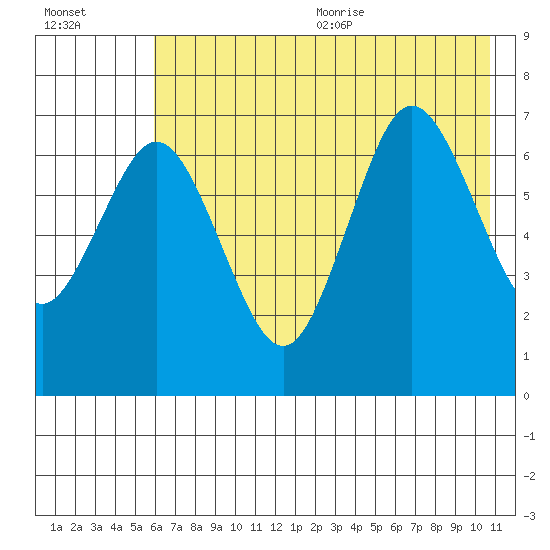 Three Saints Bay tide chart for Monday, July 24, 2023