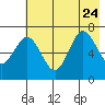 Three Saints Bay tide chart for Monday, July 24, 2023