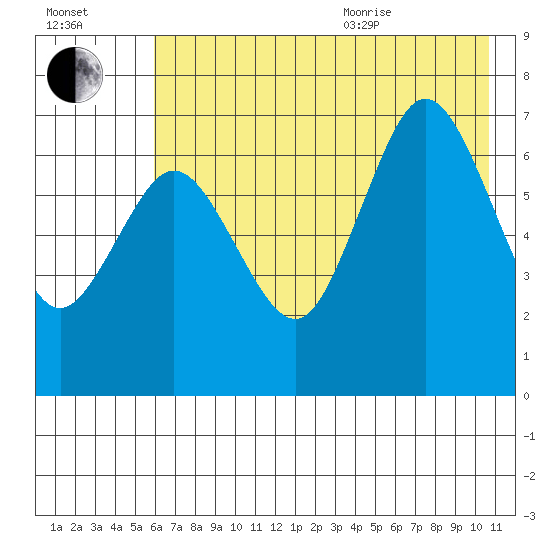Three Saints Bay tide chart for Tuesday, July 25, 2023