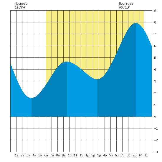 Three Saints Bay tide chart for Thursday, July 27, 2023