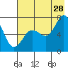 Three Saints Bay tide chart for Friday, July 28, 2023