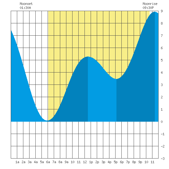 Three Saints Bay tide chart for Saturday, July 29, 2023
