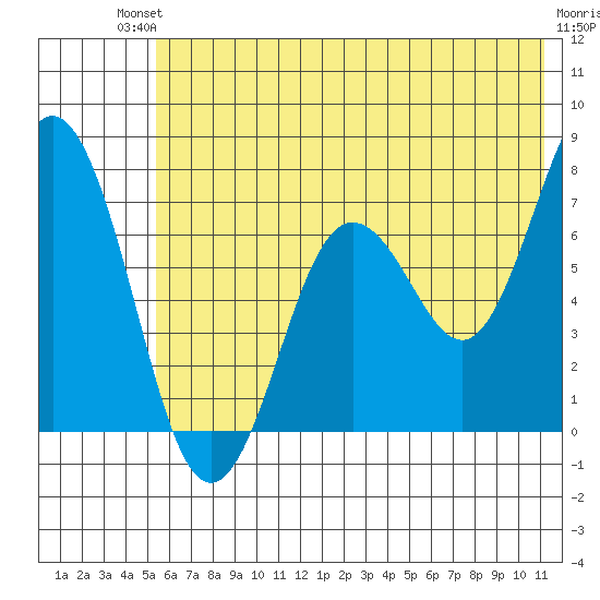 Three Saints Bay tide chart for Sunday, July 2, 2023