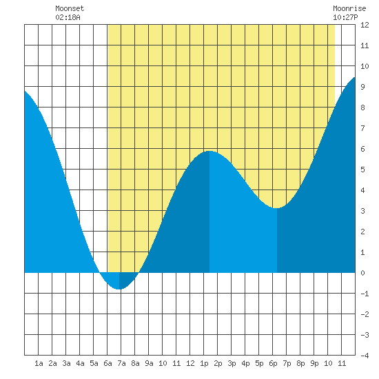 Three Saints Bay tide chart for Sunday, July 30, 2023