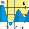 Three Saints Bay tide chart for Monday, July 3, 2023