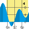 Three Saints Bay tide chart for Tuesday, July 4, 2023