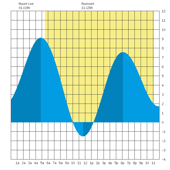 Three Saints Bay tide chart for Friday, July 7, 2023
