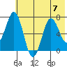 Three Saints Bay tide chart for Friday, July 7, 2023