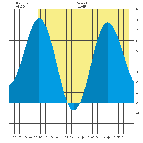 Three Saints Bay tide chart for Saturday, July 8, 2023