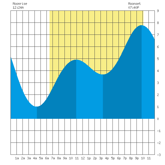 Three Saints Bay tide chart for Thursday, August 10, 2023