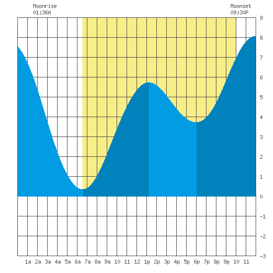 Three Saints Bay tide chart for Saturday, August 12, 2023