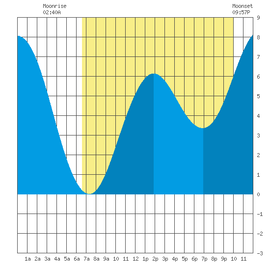 Three Saints Bay tide chart for Sunday, August 13, 2023